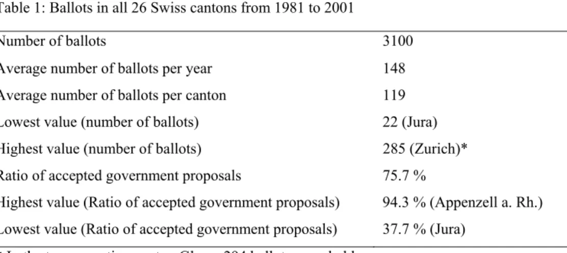 Table 1: Ballots in all 26 Swiss cantons from 1981 to 2001 