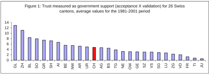 Figure 1: Trust measured as government support (acceptance X validation) for 26 Swiss  cantons, average values for the 1981-2001 period