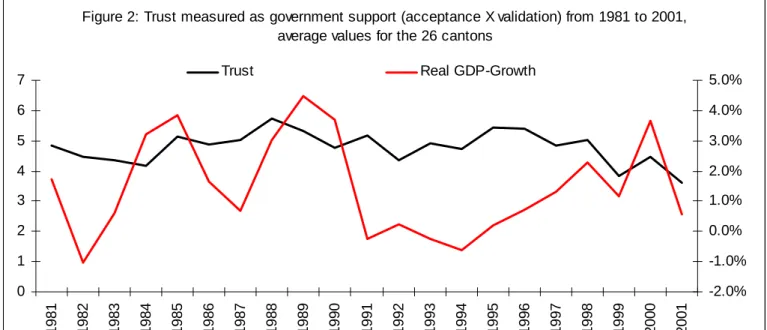 Figure 2: Trust measured as government support (acceptance X validation) from 1981 to 2001,  average values for the 26 cantons