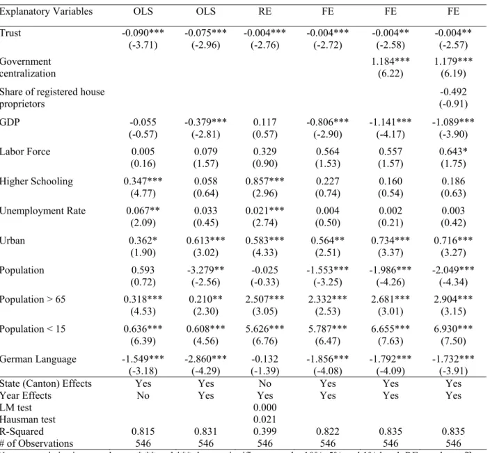 Table 2: Regression Results on the Impact of Trust on Public Debt, 26 Swiss Cantons, 1981-2001