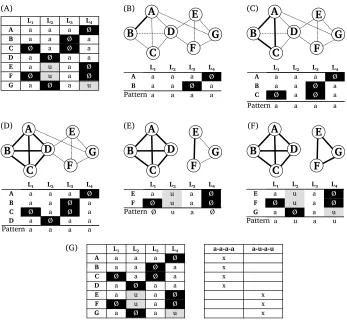 Figure 6Example for the basic method to compute the clique cover of the data. (A) shows all alignment