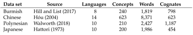 Table 4Three test sets used in this study.