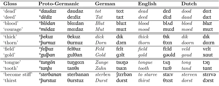 Table 1Comparing correspondence patterns for Proto-Germanic reﬂexes of *d-, *þ-, and *t- in German,English, and Dutch (Germanic proto-forms follow Kroonen [2013]).