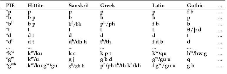 Table 2Sound correspondence patterns for Indo-European stops, following Clackson (2007, page 37) .