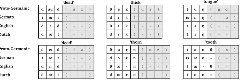 Figure 2Alignment analyses of the six cognate sets from Table 1. Brackets around subsequences indicatethat the alignments cannot be fully resolved due to secondary morphological changes.