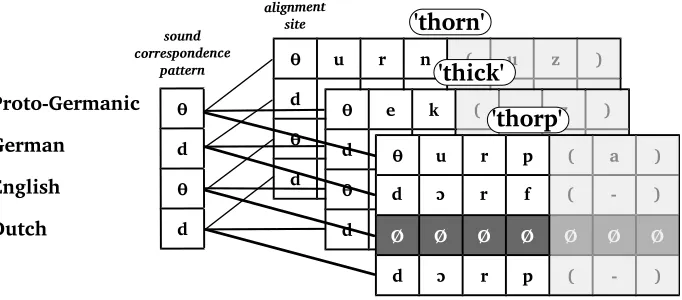 Figure 3Alignment sites and correspondence patterns: While alignment sites are concrete representations