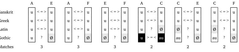 Figure 4Assessing the compatibility of the four alignment sites from Figure 1.