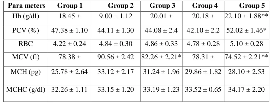 Table :1. Hematological Parameters of Rats after 14 Days Treatment with pandu 