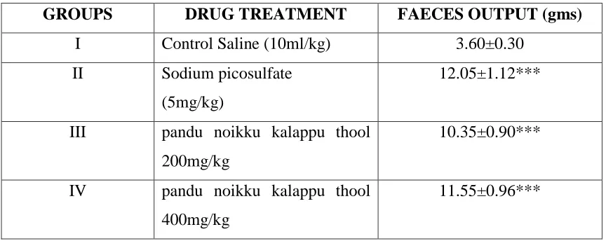 Table I: Laxative activity of siddha formulation pandu noikku kalappu thool in rats. 