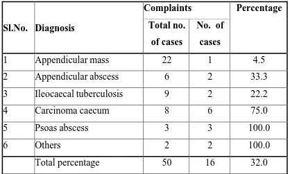 Table 6: Mass Abdomen (Symptom) 