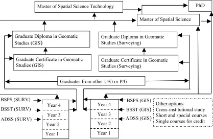 Figure 1: Spatial science program’s interrelationships and entry and exit options