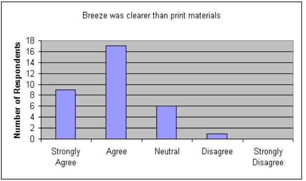 Figure 4: Breeze preferred to print materials