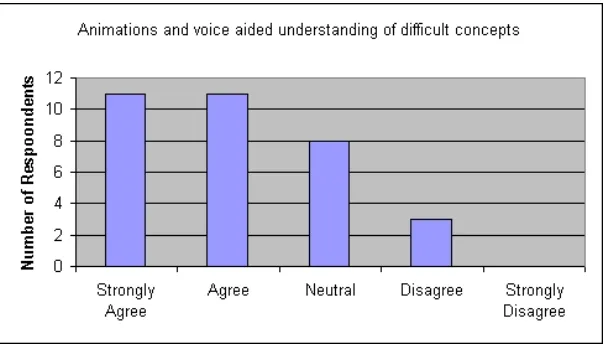 Figure 7: Breeze aided understanding of difficult concepts