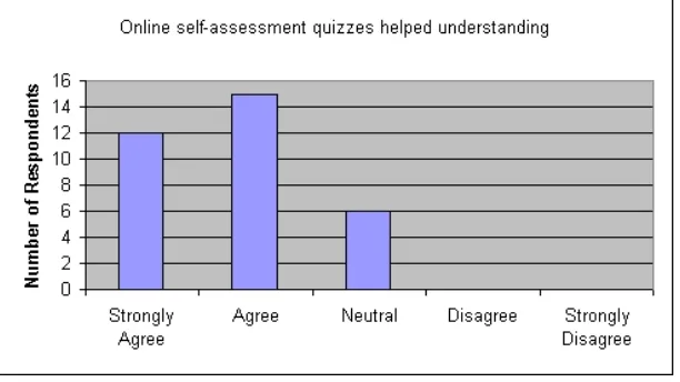 Figure 11: Quizzes helped understanding of material