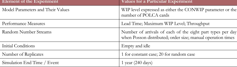 Table 4. Simulation Experimental Design