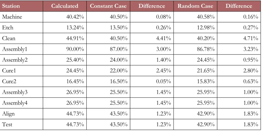 Table 6. Individual Resource Utilization Comparison and Validation For CONWIP model