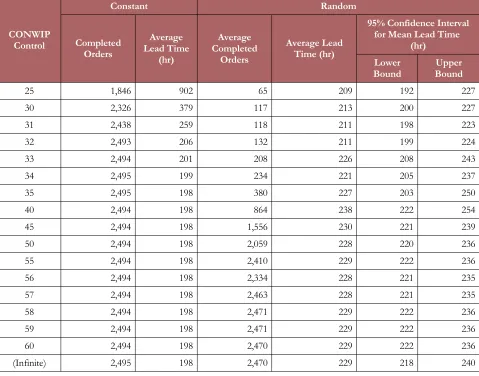 Table 8. CONWIP Parameter Control Simulation Results