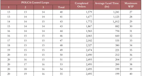 Table 9. POLCA Parameter Control Simulation Results – Constant Case