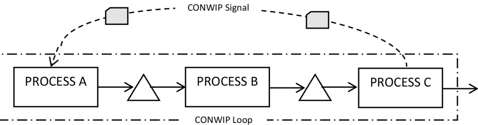 Figure 1. Simple CONWIP system 