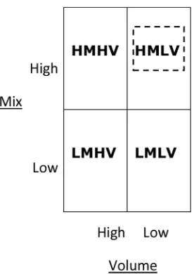 Figure 3. Manufacturing Type Matrix 