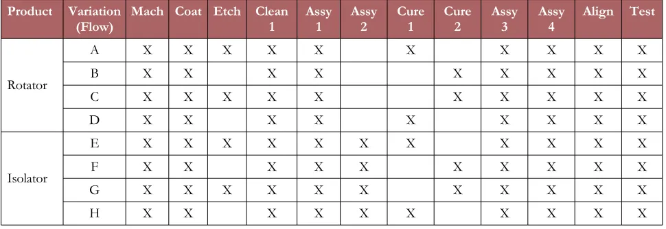 Table 1. Product Variations with Corresponding Process Flows/Routings