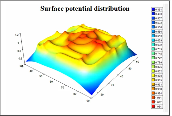 Figure 7. Visualization function of grounding auxiliary design software for wind farm