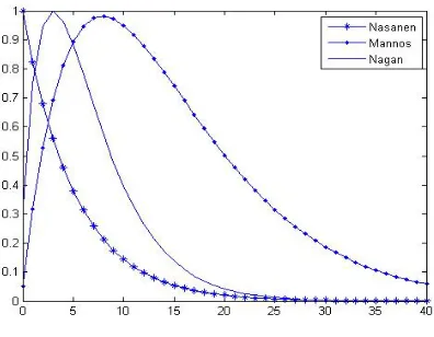 Figure 2. CSF characteristic curve. 