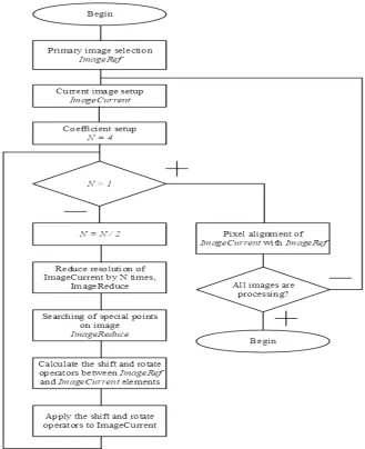 Figure 1. Scheme combined image registration algorithm. 