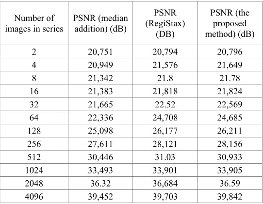 Table 2. Comparison of methods of image enhancement, the resolution of the video sequence 512x512 pixels (original image 7.1.03 - Tank) 