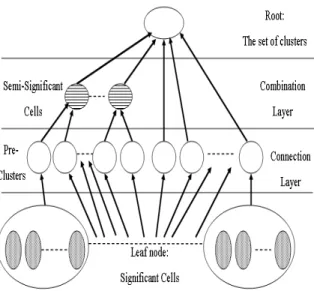Figure 2. Clustering trees (CT) 