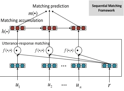 Figure 2Our new framework for multi-turn response selection, which is called the Sequential Matching