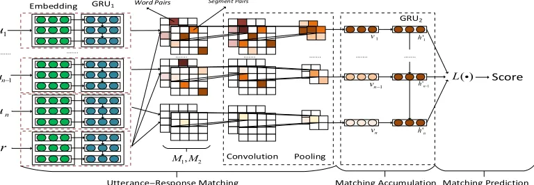 Figure 3The architecture of SCN. The ﬁrst layer extracts matching information from interactions between