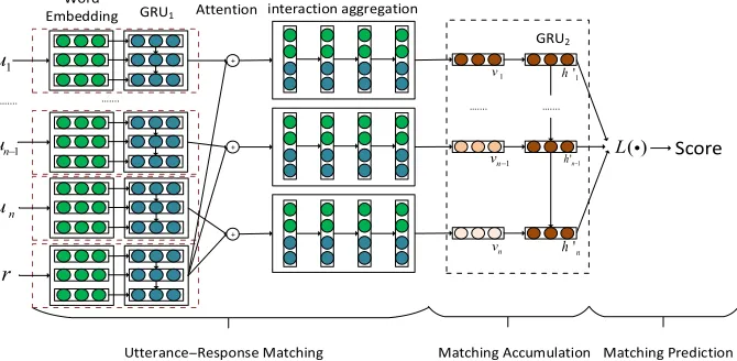 Figure 4The architecture of SAN. The ﬁrst layer highlights important words and segments in context,