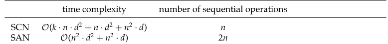 Table 2Comparison between SCN and SAN.