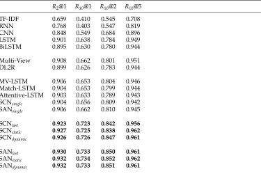 Table 4Evaluation results on the Ubuntu corpus. Subscripts including last, static, and dynamic indicatemean that the improvement from the models is statistically signiﬁcant over the best baselinethree approaches to predicting a matching score as described 