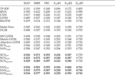 Table 5Evaluation results on the Douban corpus. Notations have the same meaning as those in Table 4.