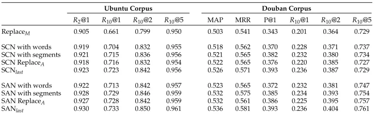 Table 6Evaluation results of model ablation.