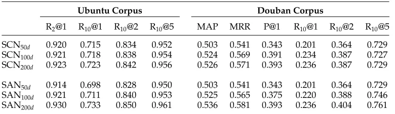 Figure 5Model performance across context length. We compared SAN and SCN with LSTM, MV-LSTM,and Multi-View on the Douban corpus.