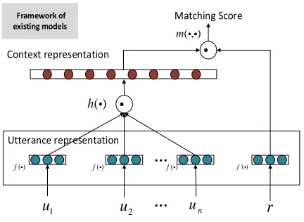 Figure 1Existing models can be interpreted with a uniﬁed framework. f (·), f ′(·), h(·), and m(·, ·) areutterance representation function, response representation function, context representationfunction, and matching function, respectively.