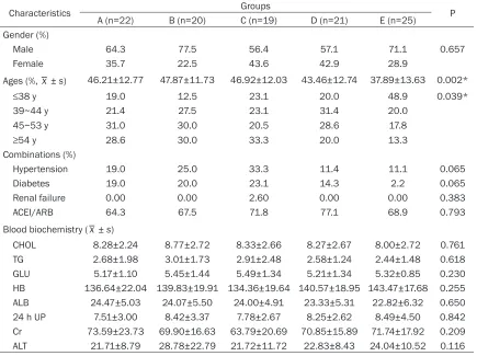 Table 1. Baseline characteristics of patients (_x ± s) 