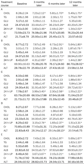 Table 2. Main parameters of patients in 5 groups during follow-up period (_x ± s)