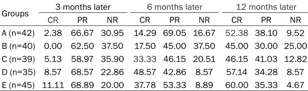 Table 3. Remission rates of 5 groups at different stages of treatment (%)