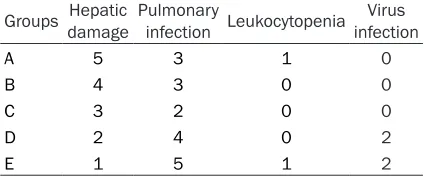 Table 6. The occurrence of adverse events