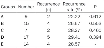 Table 7. Statistical analysis of the adverse events 
