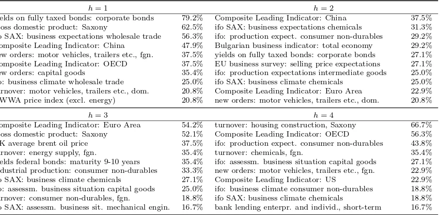 Table 1: Top 10 indicators for each forecast horizon