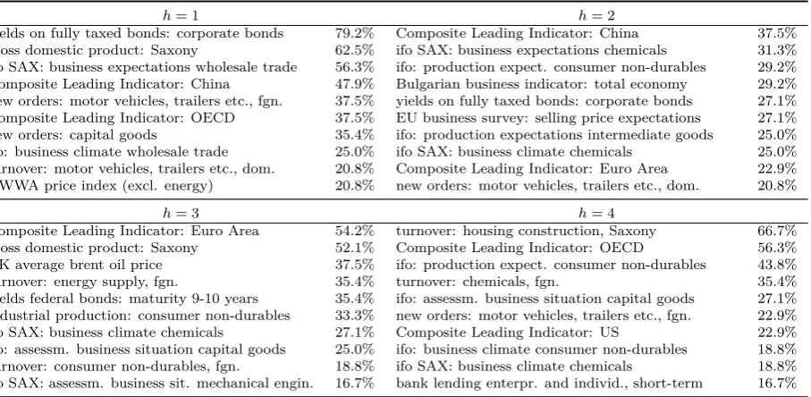 Table 1: Top 10 indicators for each forecast horizon