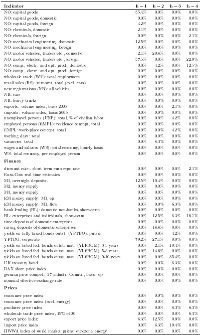 Table 2: List of indicators and relative frequency – continued