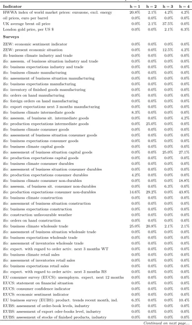 Table 2: List of indicators and relative frequency – continued