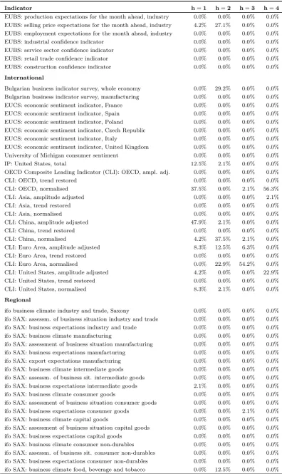Table 2: List of indicators and relative frequency – continued