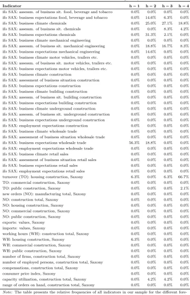 Table 2: List of indicators and relative frequency – continued